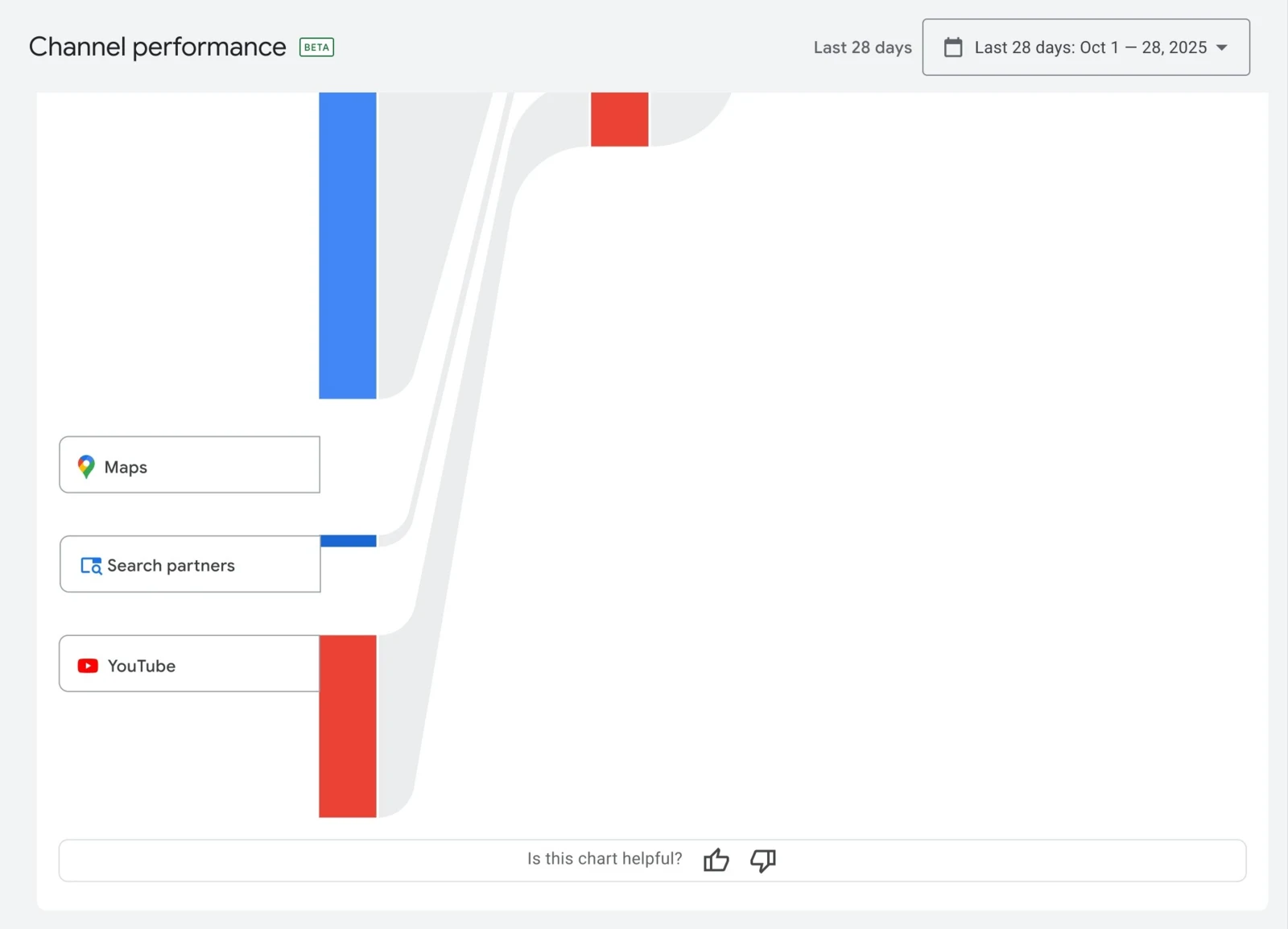 Channel Performance