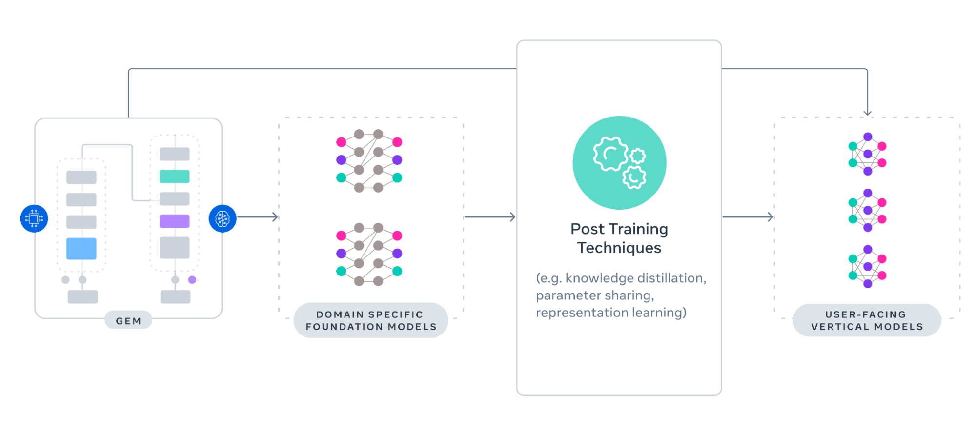 Generative Ads Model